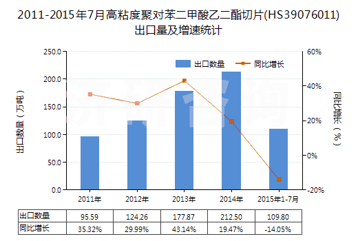 2011-2015年7月高粘度聚對(duì)苯二甲酸乙二酯切片(HS39076011)出口量及增速統(tǒng)計(jì)